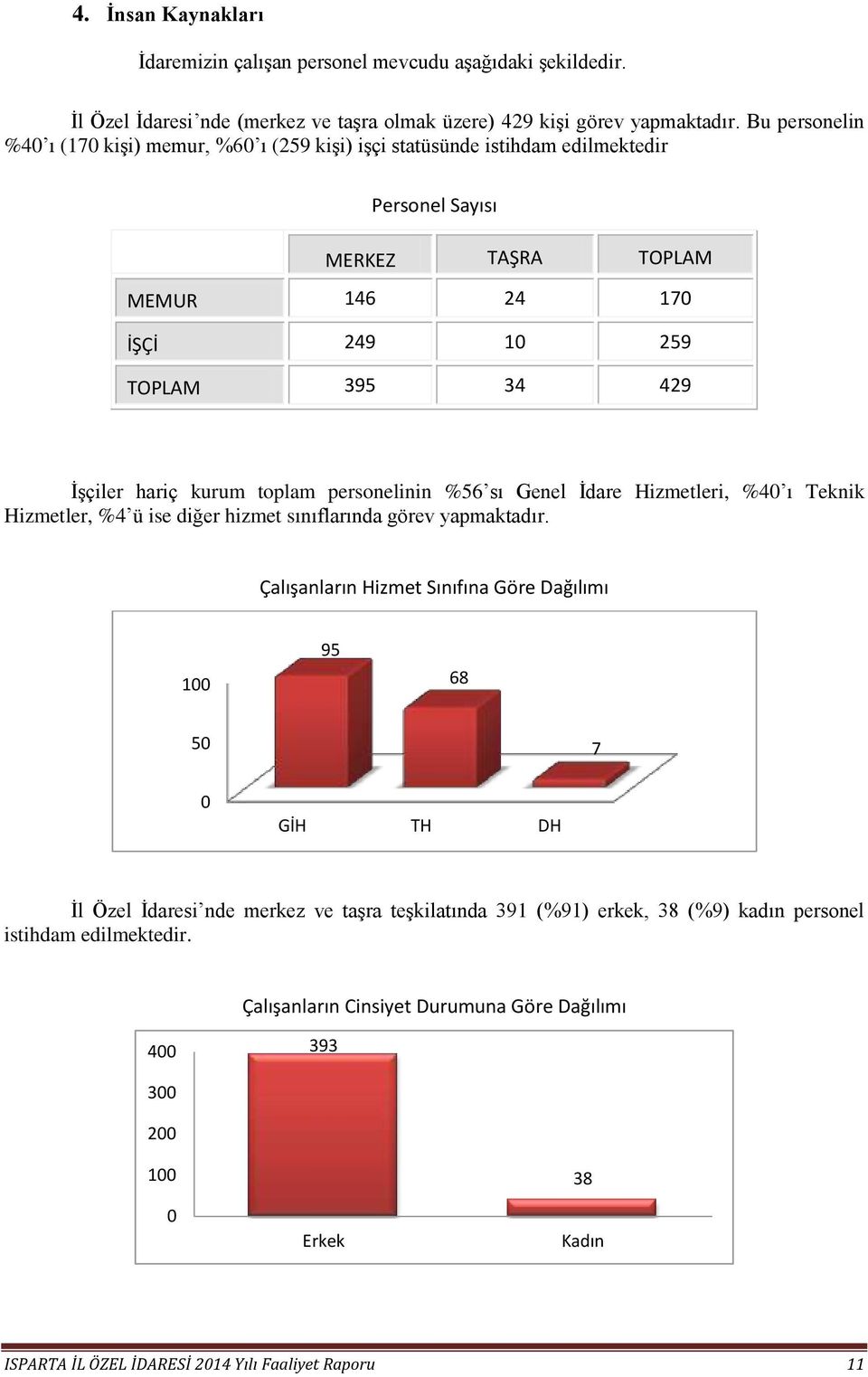 kurum toplam personelinin %56 sı Genel İdare Hizmetleri, %40 ı Teknik Hizmetler, %4 ü ise diğer hizmet sınıflarında görev yapmaktadır.