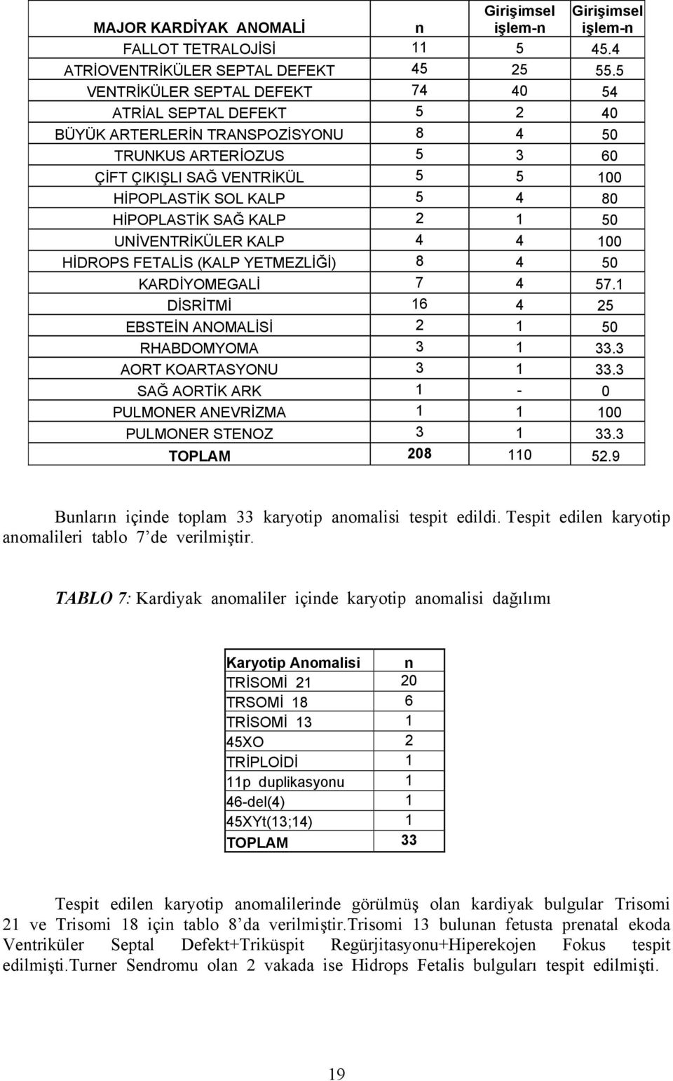 HİPOPLASTİK SAĞ KALP 2 1 50 UNİVENTRİKÜLER KALP 4 4 100 HİDROPS FETALİS (KALP YETMEZLİĞİ) 8 4 50 KARDİYOMEGALİ 7 4 57.1 DİSRİTMİ 16 4 25 EBSTEİN ANOMALİSİ 2 1 50 RHABDOMYOMA 3 1 33.