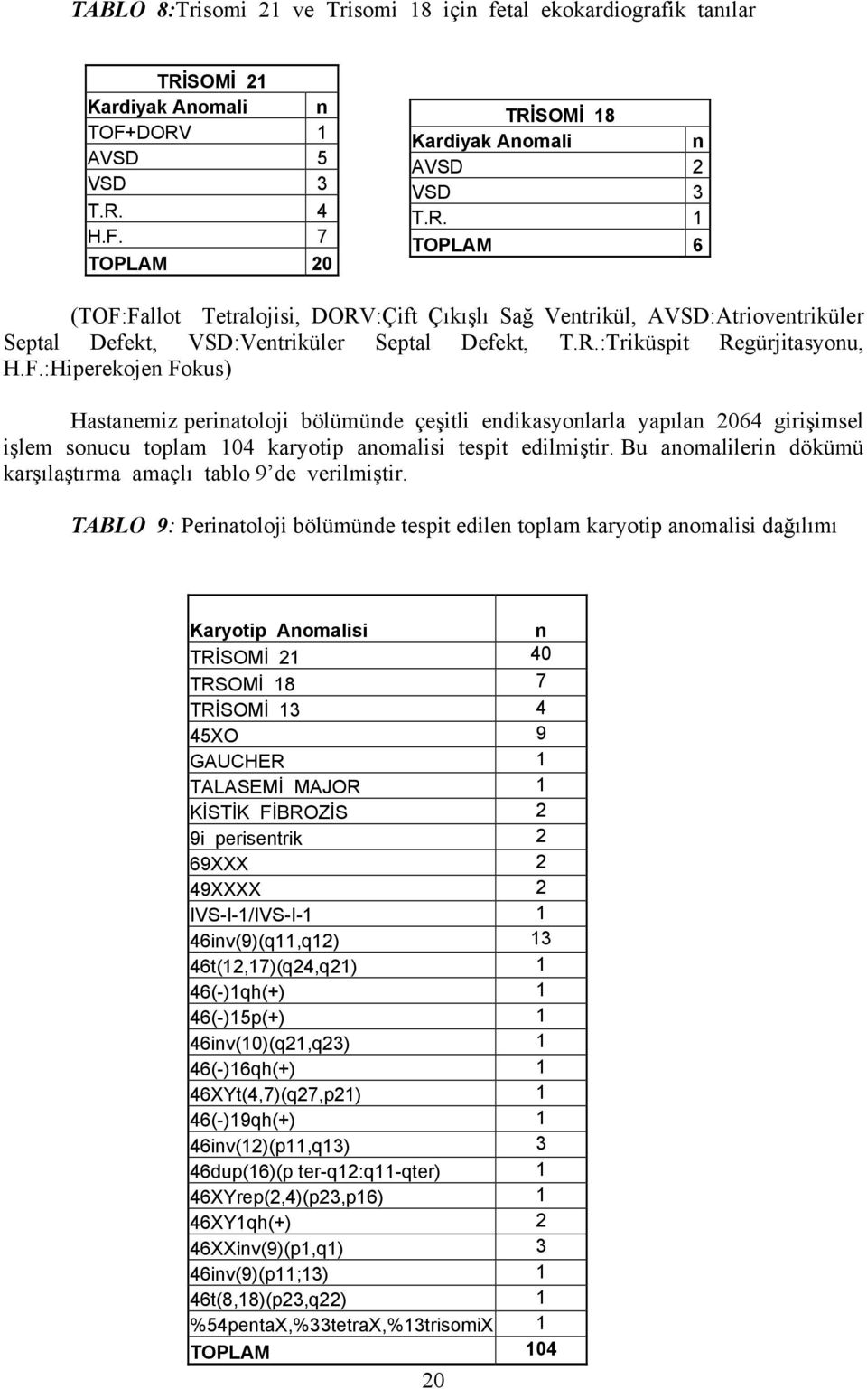 R.:Triküspit Regürjitasyonu, H.F.:Hiperekojen Fokus) Hastanemiz perinatoloji bölümünde çeşitli endikasyonlarla yapılan 2064 girişimsel işlem sonucu toplam 104 karyotip anomalisi tespit edilmiştir.