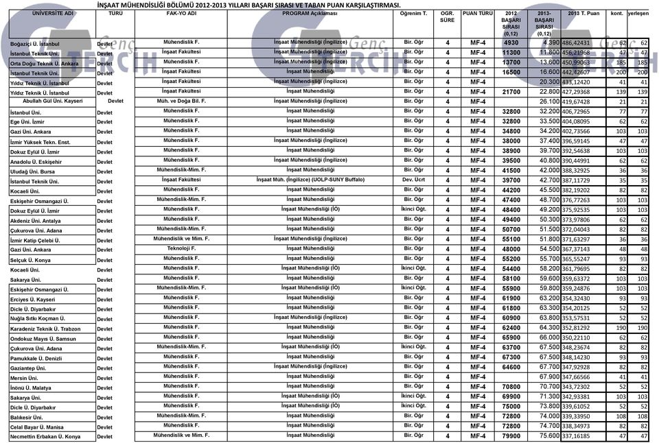 Öğr 4 MF-4 4930 4.390 486,42431 62 62 İnşaat Fakültesi İnşaat Mühendisliği (İngilizce) Bir. Öğr 4 MF-4 11300 11.800 456,21968 47 47 Mühendislik F. İnşaat Mühendisliği (İngilizce) Bir. Öğr 4 MF-4 13700 13.