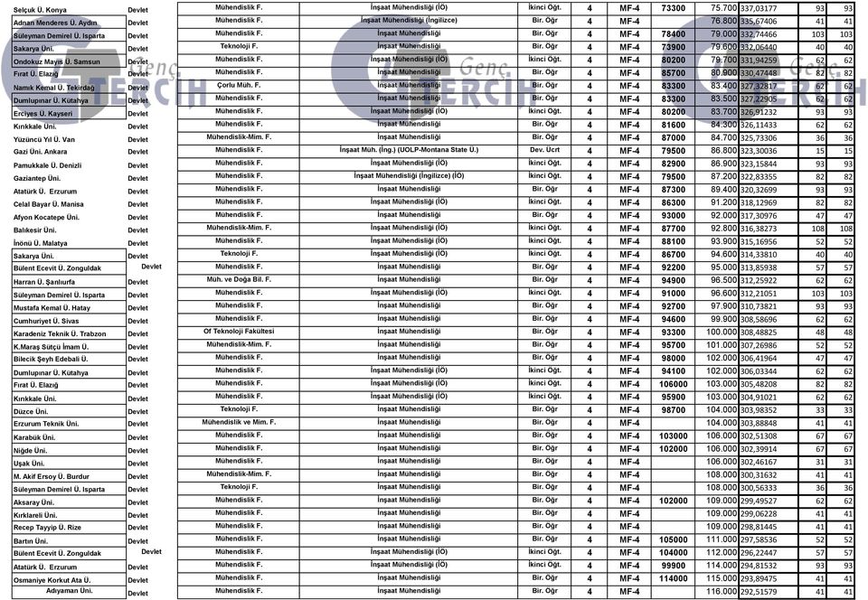 600 332,06440 40 40 Ondokuz Mayıs Ü. Samsun Mühendislik F. İnşaat Mühendisliği (İÖ) İkinci Öğt. 4 MF-4 80200 79.700 331,94259 62 62 Fırat Ü. Elazığ Mühendislik F. İnşaat Mühendisliği Bir.