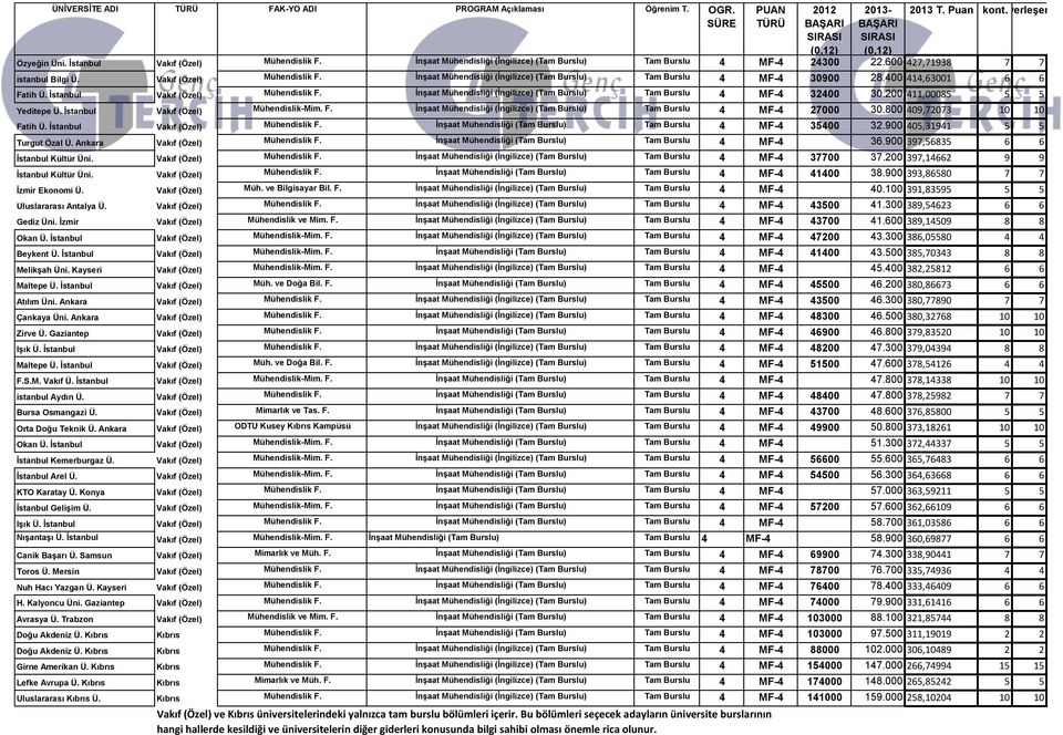 İnşaat Mühendisliği (İngilizce) (Tam Burslu) Tam Burslu 4 MF-4 30900 28.400 414,63001 6 6 Fatih Ü. İstanbul Vakıf (Özel) Mühendislik F.