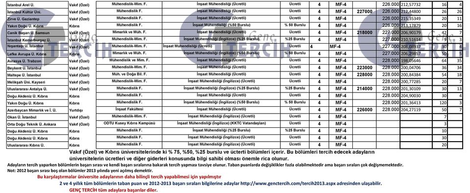 000 215,35349 20 11 Yakın Doğu Ü. Kıbrıs Kıbrıs Mühendislik F. İnşaat Mühendisliği (%50 Burslu) % 50 Burslu 4 MF-4 226.000 213,17879 20 16 Canik Başarı Ü. Samsun Vakıf (Özel) Mimarlık ve Müh. F. İnşaat Mühendisliği (Ücretli) Ücretli 4 MF-4 218000 227.