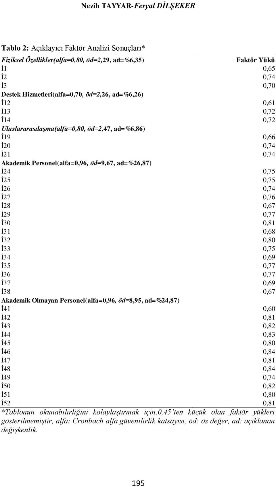 İ28 0,67 İ29 0,77 İ30 0,81 İ31 0,68 İ32 0,80 İ33 0,75 İ34 0,69 İ35 0,77 İ36 0,77 İ37 0,69 İ38 0,67 Akademik Olmayan Personel(alfa=0,96, öd=8,95, ad=%24,87) İ41 0,60 İ42 0,81 İ43 0,82 İ44 0,83 İ45