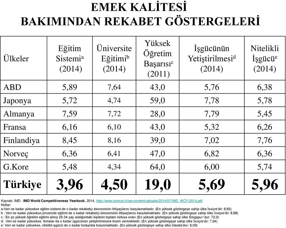 Kore 5,48 4,34 64,0 6,00 5,74 Türkiye 3,96 4,50 19,0 5,69 5,96 Kaynak: IMD : IMD World Competitiveness Yearbook, 2014, http://www.conicyt.cl/wp-content/uploads/2014/07/imd_wcy-2014.