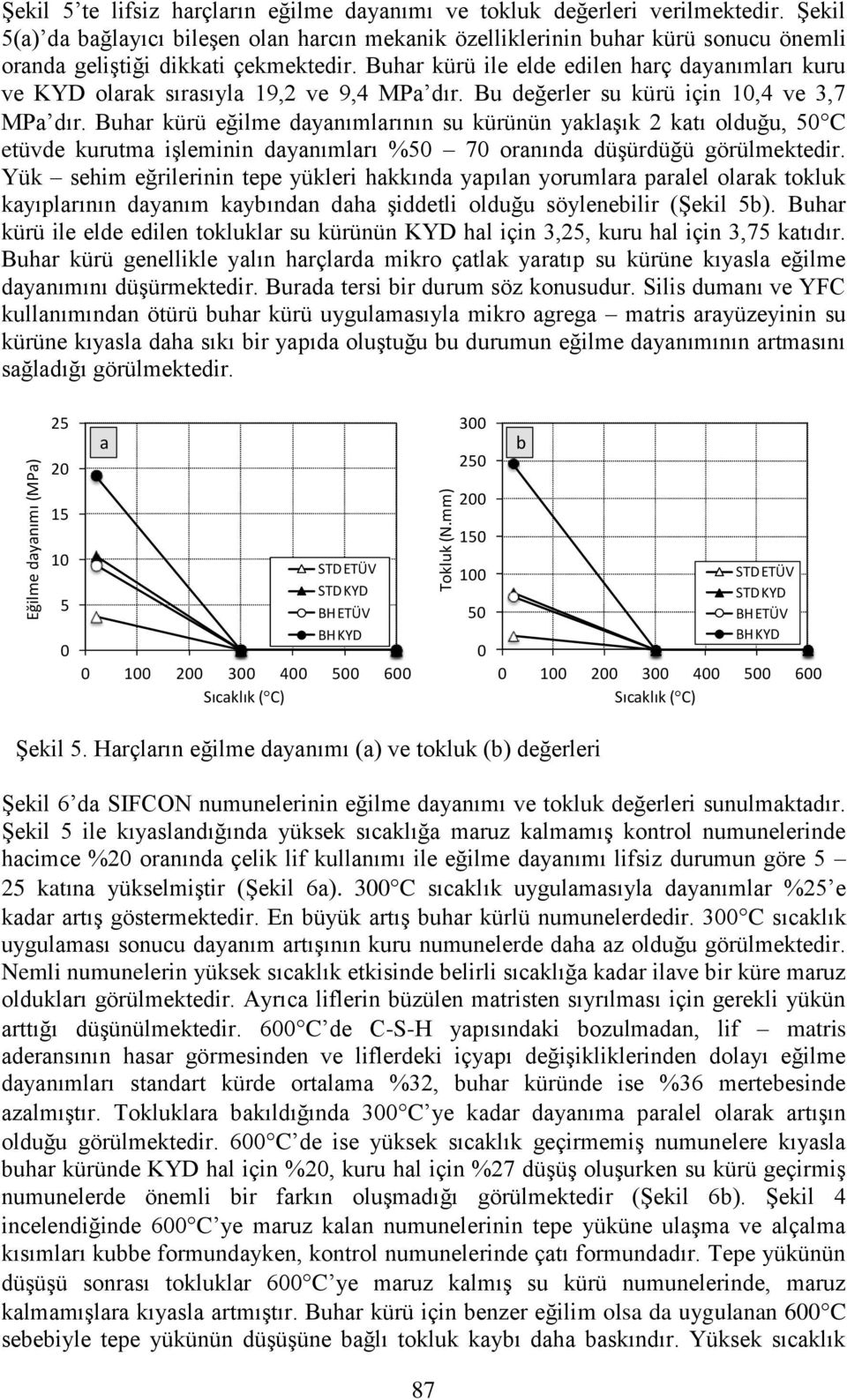 Buhar kürü ile elde edilen harç dayanımları kuru ve KYD olarak sırasıyla 19,2 ve 9,4 MPa dır. Bu değerler su kürü için 1,4 ve 3,7 MPa dır.