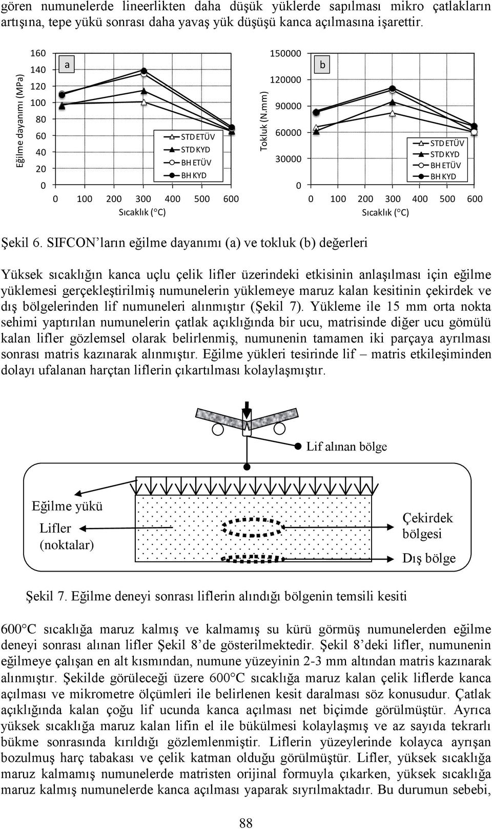 SIFCON ların eğilme dayanımı (a) ve tokluk (b) değerleri Yüksek sıcaklığın kanca uçlu çelik lifler üzerindeki etkisinin anlaşılması için eğilme yüklemesi gerçekleştirilmiş numunelerin yüklemeye maruz