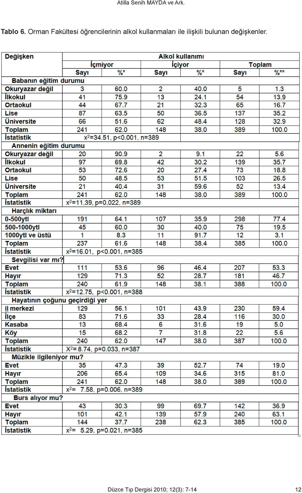 alkol kullanmaları ile ilişkili