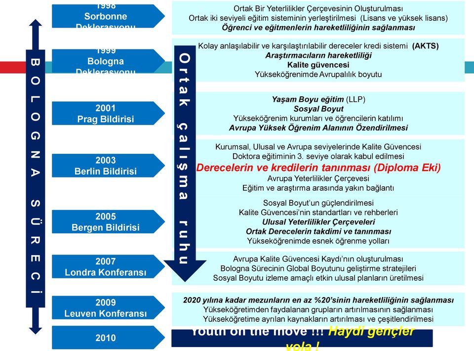 sağlanması Kolay anlaşılabilir ve karşılaştırılabilir dereceler kredi sistemi (AKTS) Araştırmacıların hareketliliği Kalite güvencesi Yükseköğrenimde Avrupalılık boyutu Yaşam Boyu eğitim (LLP) Sosyal