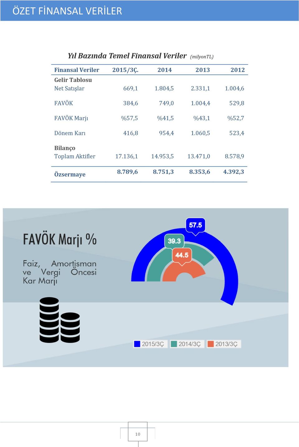 004,4 529,8 FAVÖK Marjı %57,5 %41,5 %43,1 %52,7 Dönem Karı 416,8 954,4 1.