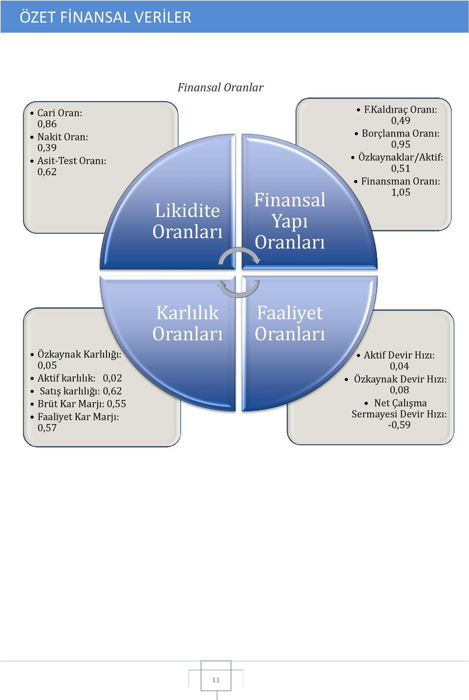 Kaldıraç Oranı: 0,49 Borçlanma Oranı: 0,95 Özkaynaklar/Aktif: 0,51 Finansman Oranı: 1,05 Özkaynak Karlılığı: 0,05