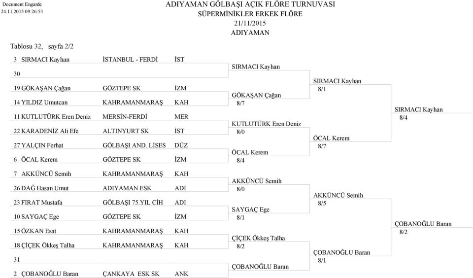 Eren Deniz MERSİN-FERDİ MER KUTLUTÜRK Eren Deniz 22 KARADENİZ Ali Efe ALTINYURT SK İST 8/0 27 YALÇIN Ferhat GÖLBAŞI AND.