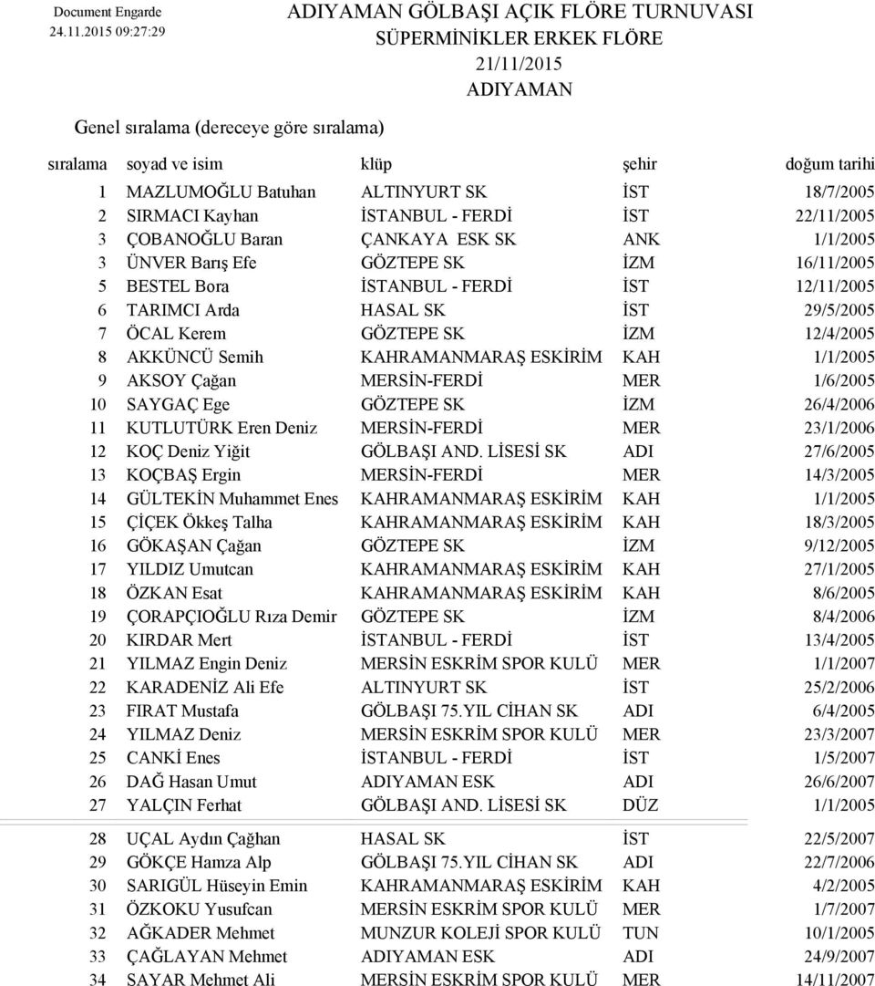 GÖZTEPE SK İZM 16/11/2005 5 BESTEL Bora İSTANBUL - FERDİ İST 12/11/2005 6 TARIMCI Arda HASAL SK İST 29/5/2005 7 ÖCAL Kerem GÖZTEPE SK İZM 12/4/2005 8 AKKÜNCÜ Semih KAHRAMANMARAŞ ESKİRİM KAH 1/1/2005