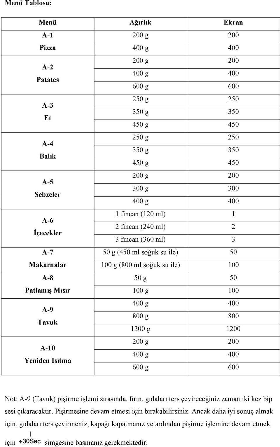 Mısır 100 g 100 400 g 400 A-9 800 g 800 Tavuk 1200 g 1200 200 g 200 A-10 400 g 400 Yeniden Isıtma 600 g 600 Not: A-9 (Tavuk) pişirme işlemi sırasında, fırın, gıdaları ters çevireceğiniz zaman iki kez