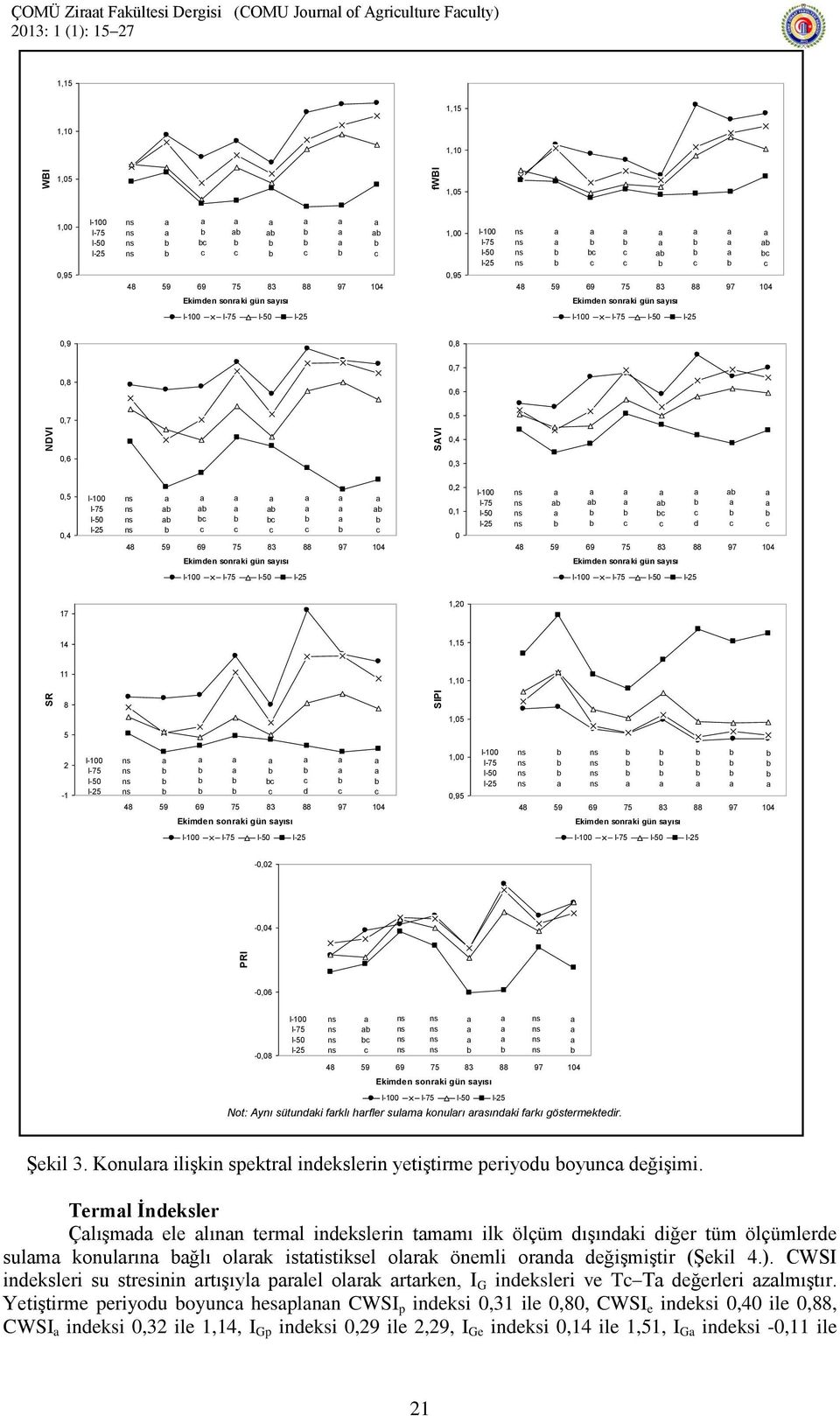 -0,06-0,08 Ekimden sonrki gün syısı Not: Aynı sütundki frklı hrfler sulm konulrı rsındki frkı göstermektedir. Şekil 3. Konulr ilişkin spektrl indekslerin yetiştirme periyodu oyun değişimi.