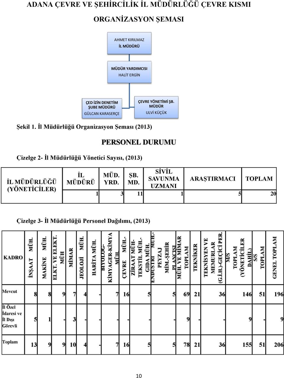 M/S TOPLAM (YÖNETİCİLER DAHİL) S/S TOPLAM GENEL TOPLAM ADANA ÇEVRE VE ŞEHİRCİLİK İL MÜDÜRLÜĞÜ ÇEVRE KISMI ORGANİZASYON ŞEMASI AHMET KIRILMAZ İL MÜDÜRÜ MÜDÜR YARDIMCISI HALİT ERGİN ÇED İZİN DENETİM