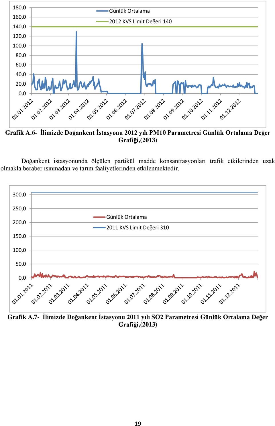 madde konsantrasyonları trafik etkilerinden uzak olmakla beraber ısınmadan ve tarım faaliyetlerinden etkilenmektedir.