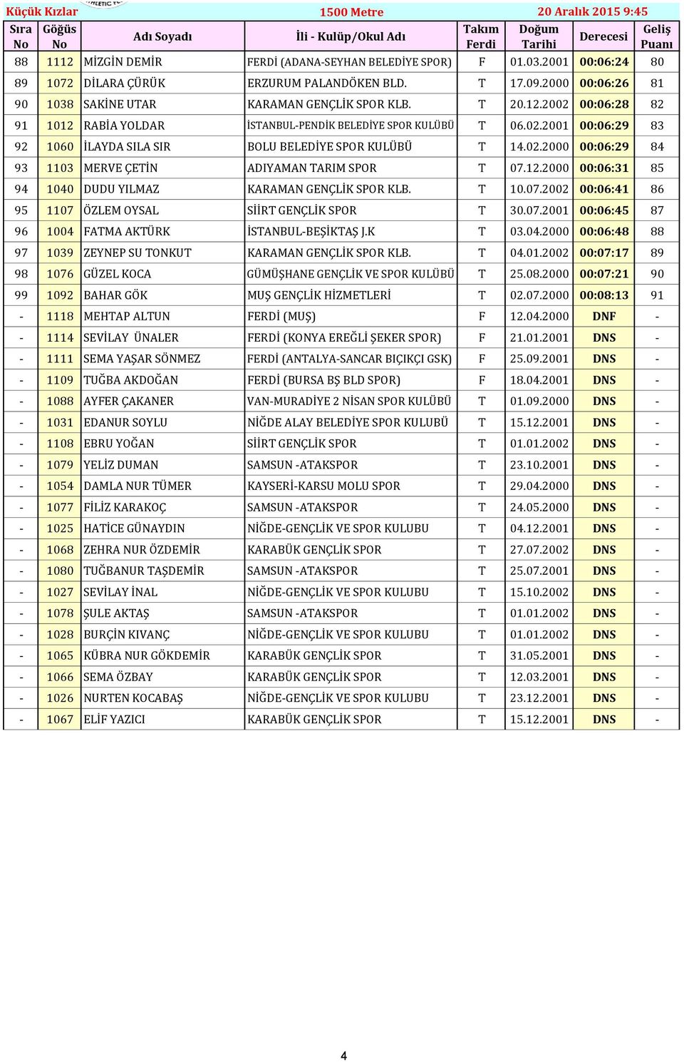 02.2000 00:06:29 84 93 1103 MERVE ÇETİN ADIYAMAN TARIM SPOR T 07.12.2000 00:06:31 85 94 1040 DUDU YILMAZ KARAMAN GENÇLİK SPOR KLB. T 10.07.2002 00:06:41 86 95 1107 ÖZLEM OYSAL SİİRT GENÇLİK SPOR T 30.