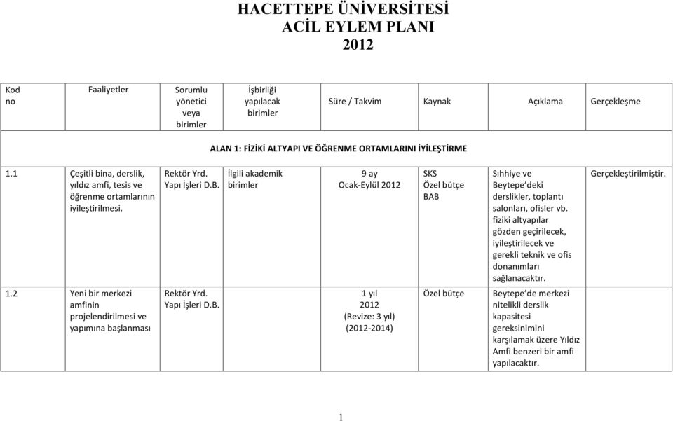 İlgiliakademik birimler 9ay OcakOEylül2012 SKS Özelbütçe BAB Sıhhiyeve Beytepe deki derslikler,toplantı salonları,ofislervb.