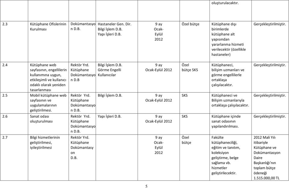 Kütüphane Dokümantasyo nd.b BilgiİşlemD.B. GörmeEngelli Kullanıcılar 9ay OcakOEylül2012 Özel bütçesks Kütüphaneci, bilişimuzmanlarıve görmeengellilerle ortaklaşa çalışılacaktır. Gerçekleştirilmiştir.