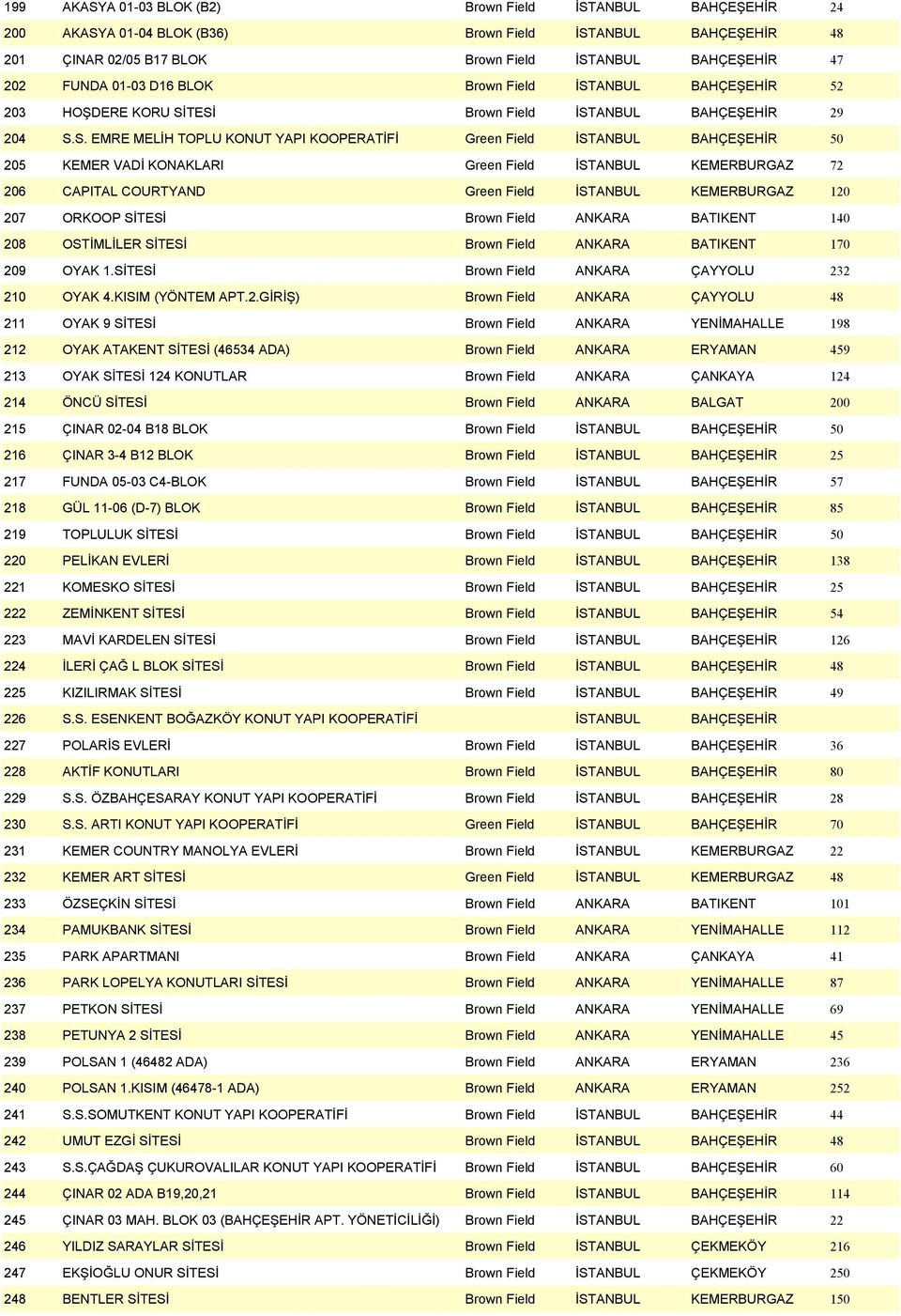 ANBUL BAHÇEŞEHĐR 52 203 HOŞDERE KORU SĐ