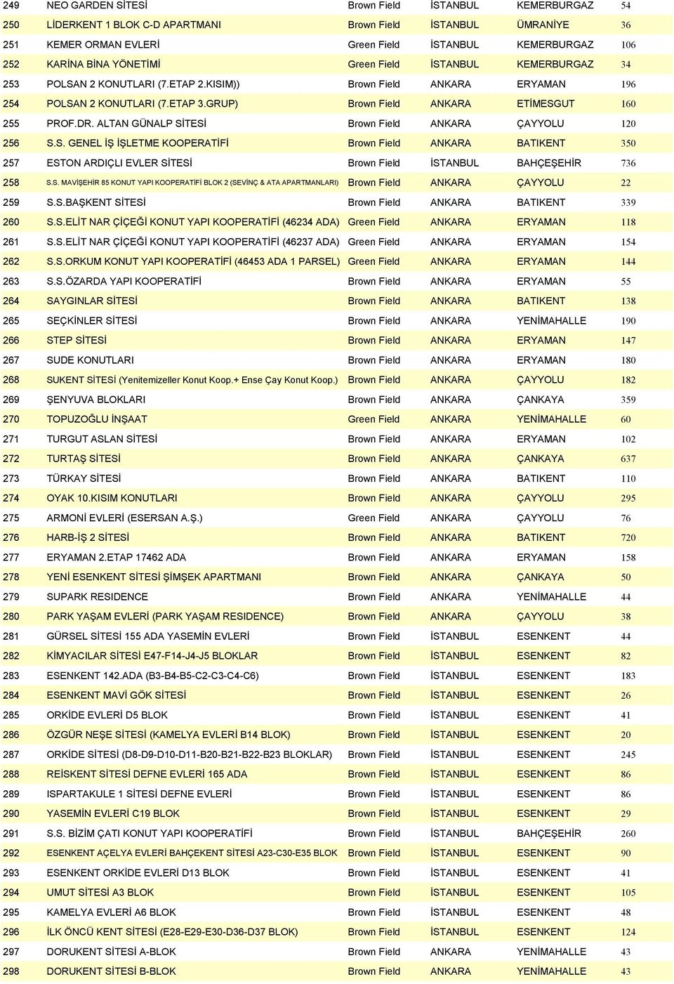 GRUP) Brown Field ANKARA ETĐMESGUT 160 255 PROF.DR. ALTAN GÜNALP SĐTESĐ Brown Field ANKARA ÇAYYOLU 120 256 S.S. GENEL ĐŞ ĐŞLETME KOOPERATĐFĐ Brown Field ANKARA BATIKENT 350 257 ESTON ARDIÇLI EVLER SĐTESĐ Brown Field ĐSTANBUL BAHÇEŞEHĐR 736 258 S.