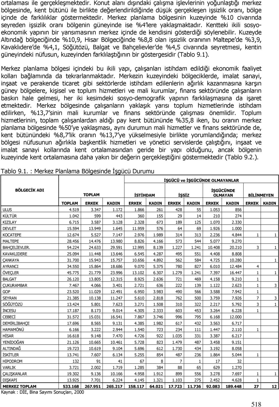 Merkez planlama bölgesinin kuzeyinde %10 civarında seyreden işsizlik oranı bölgenin güneyinde ise %4 lere yaklaşmaktadır.