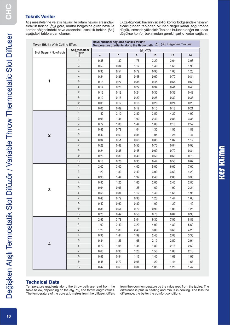 of slots Atýþ Mesafesi Throw (L) m Technical Data Temperature gradients along the throw path are read from the table below, depending on the Dto, DtL and throw length values.