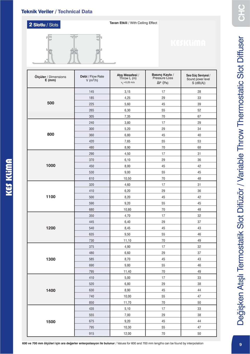 9,,0,90 6, 8,70 9,, 5,00 6, 8,90 0,00,70 5,0 7,00 9,0 Basýnç Kaybý / Pressure Loss P (Pa) 9 70 9 70 9 70 9 70 9 70 9 70 9 70 9 Ses Güç Seviyesi / Sound power level S