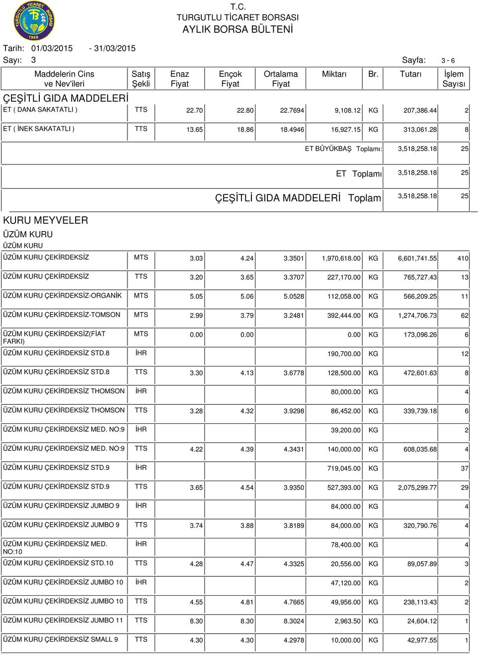 00 KG 765,727.4 1 ÇEKİRDEKSİZ-ORGANİK MTS 5.05 5.06 5.0528 112,058.00 KG 566,209.25 11 ÇEKİRDEKSİZ-TOMSON MTS 2.99.79.2481 92,444.00 KG 1,274,706.7 62 ÇEKİRDEKSİZ(FİAT FARKI) MTS 0.00 0.00 0.00 KG 17,096.