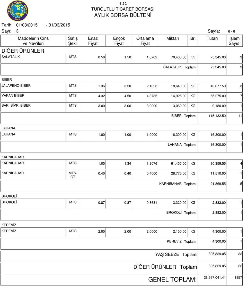 00 1 LAHANA ı: 16,00.00 1 KARNIBAHAR KARNIBAHAR MTS 1.00 1.4 1.076 61,455.00 KG 80,59.55 4 KARNIBAHAR MTS- 0.40 0.40 0.4000 28,775.00 KG 11,510.00 1 KARNIBAHAR ı: 91,869.55 5 BROKOLİ BROKOLİ MTS 0.