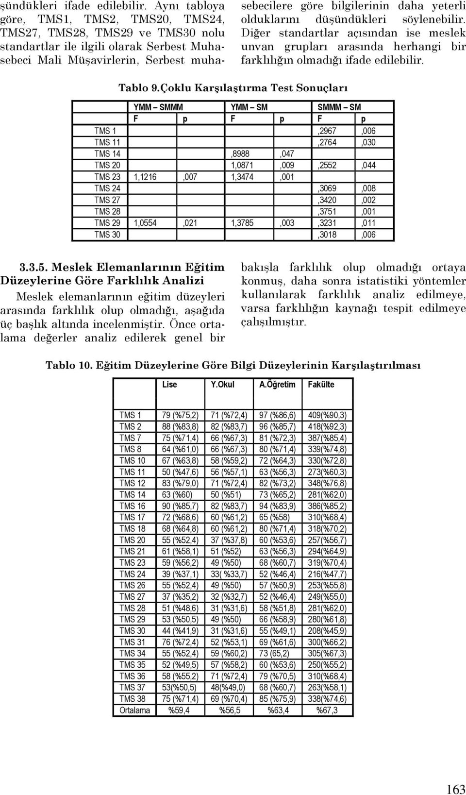 yeterli olduklarını düşündükleri söylenebilir. Diğer standartlar açısından ise meslek unvan grupları arasında herhangi bir farklılığın olmadığı ifade edilebilir. Tablo 9.