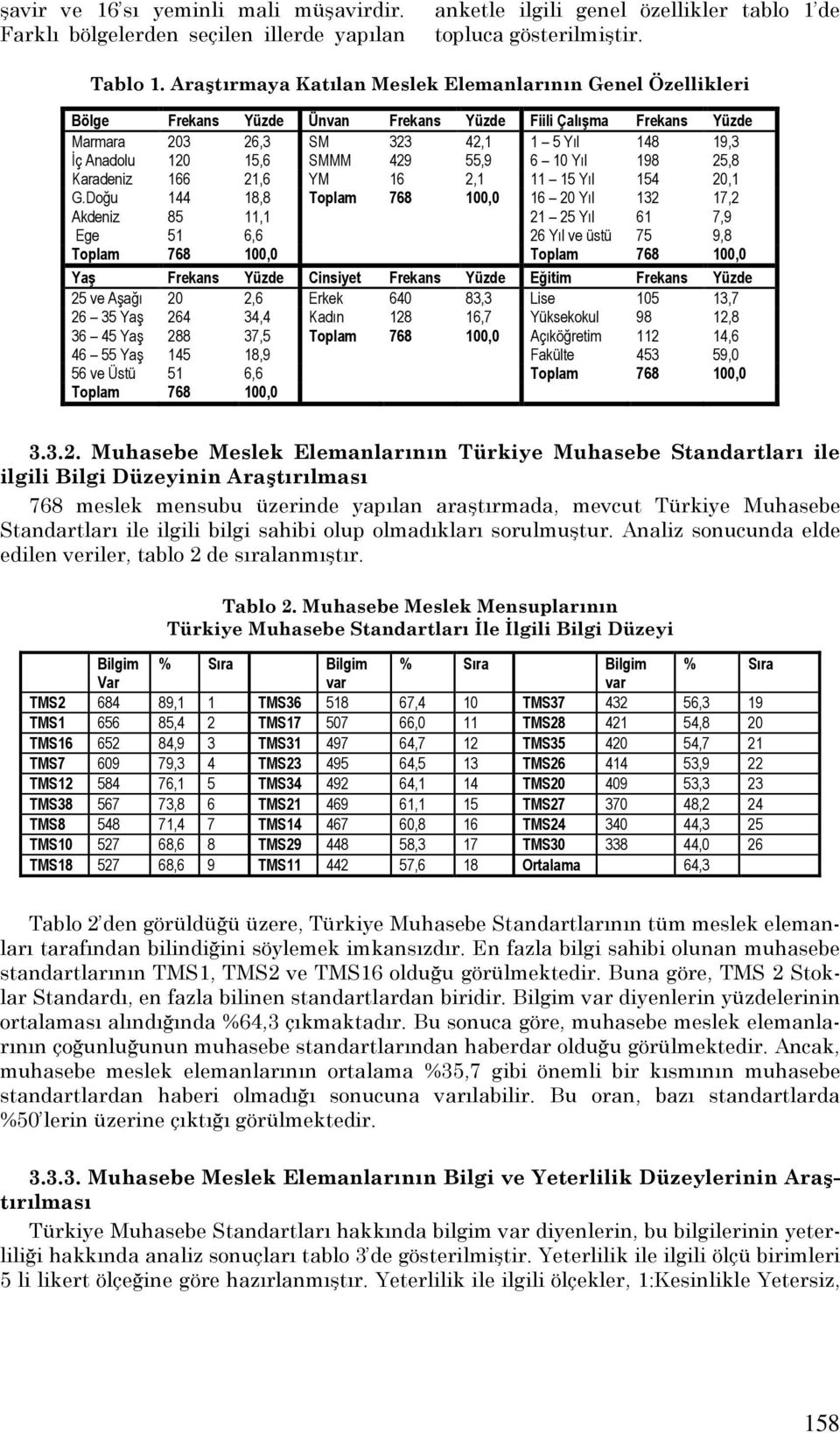 429 55,9 6 10 Yıl 198 25,8 Karadeniz 166 21,6 YM 16 2,1 11 15 Yıl 154 20,1 G.