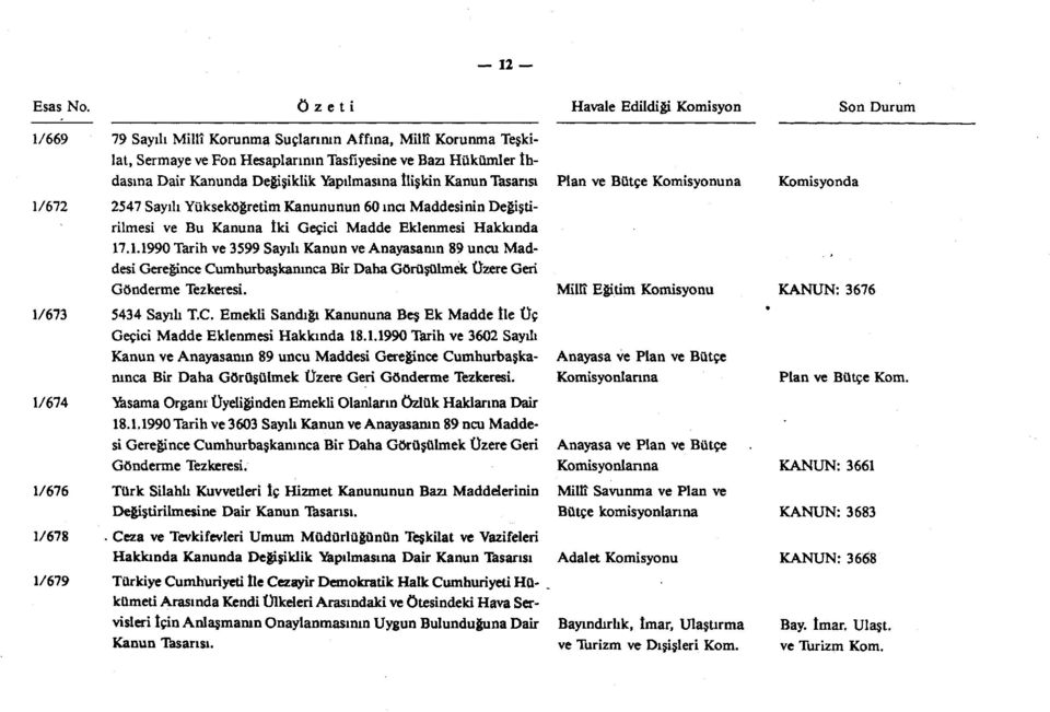 1/673 5434 Sayılı T.C. Emekli Sandığı Kanununa Beş Ek Madde İle Üç Geçici Madde Eklenmesi Hakkında 18.1.1990 Tarih ve 3602 Sayılı Kanun ve Anayasanın 89 uncu Maddesi Gereğince Cumhurbaşkanınca Bir Daha Görüşülmek Üzere Geri Gönderme Tezkeresi.