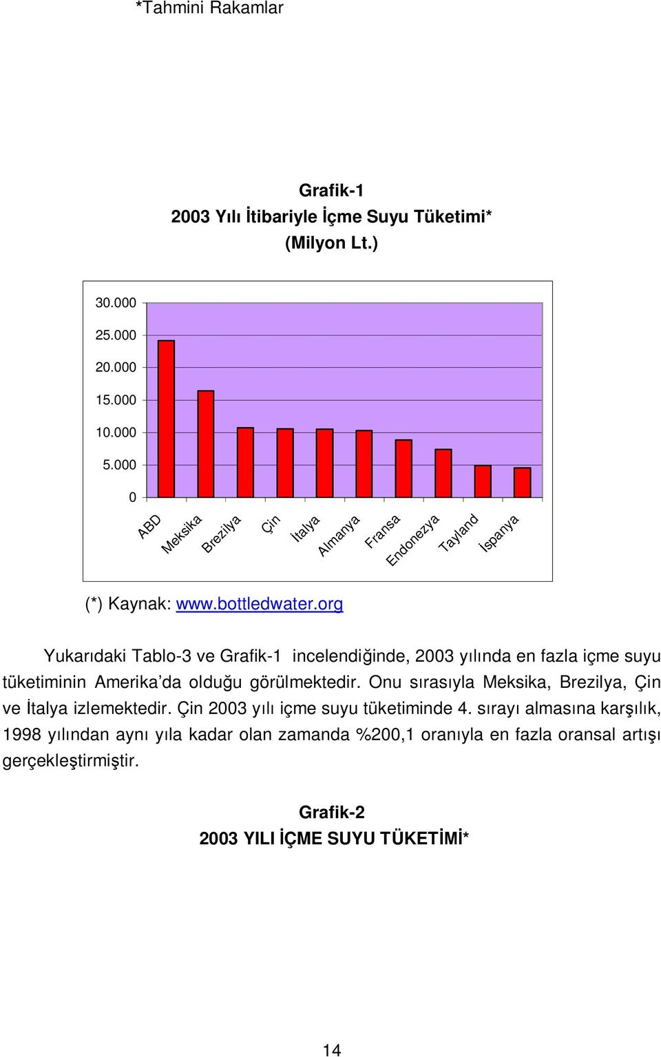 org Yukar daki Tablo-3 ve Grafik-1 incelendi inde, 2003 y nda en fazla içme suyu tüketiminin Amerika da oldu u görülmektedir.