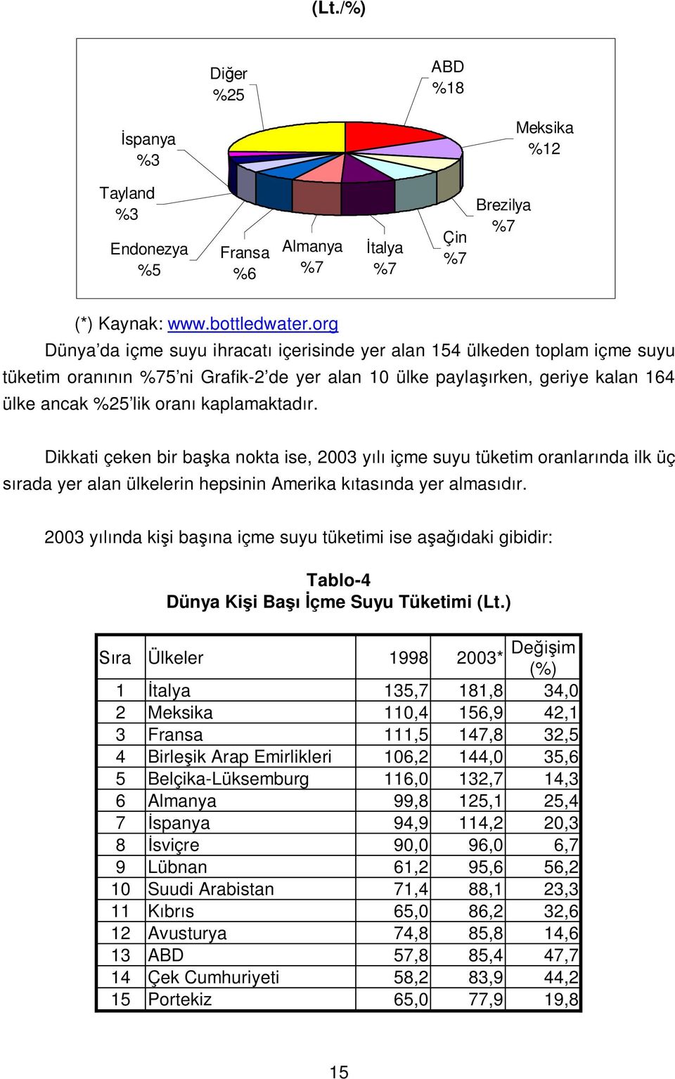 Dikkati çeken bir ba ka nokta ise, 2003 y içme suyu tüketim oranlar nda ilk üç rada yer alan ülkelerin hepsinin Amerika k tas nda yer almas r.