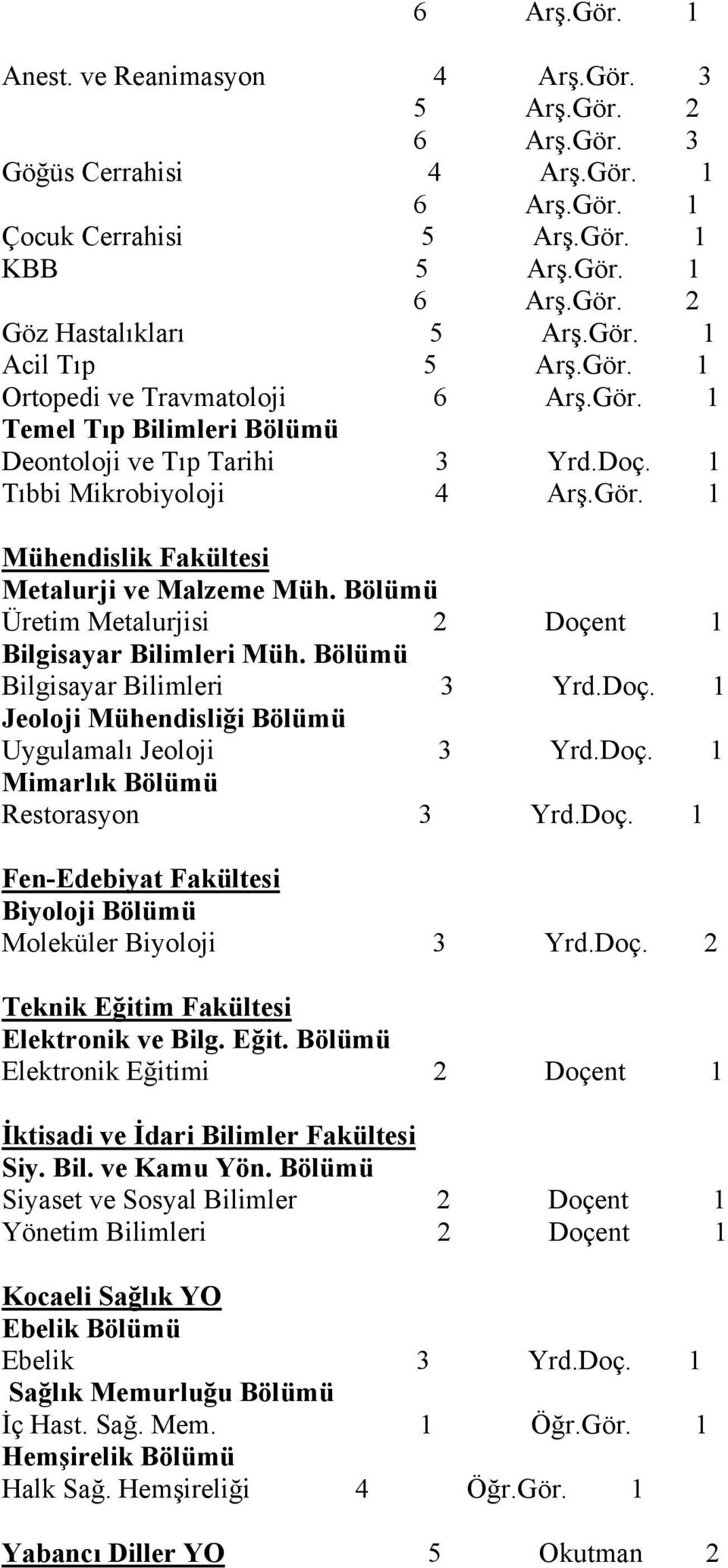 Bölümü Üretim Metalurjisi 2 Doçent 1 Bilgisayar Bilimleri Müh. Bölümü Bilgisayar Bilimleri 3 Yrd.Doç. 1 Jeoloji Mühendisliği Bölümü Uygulamalı Jeoloji 3 Yrd.Doç. 1 Mimarlık Bölümü Restorasyon 3 Yrd.