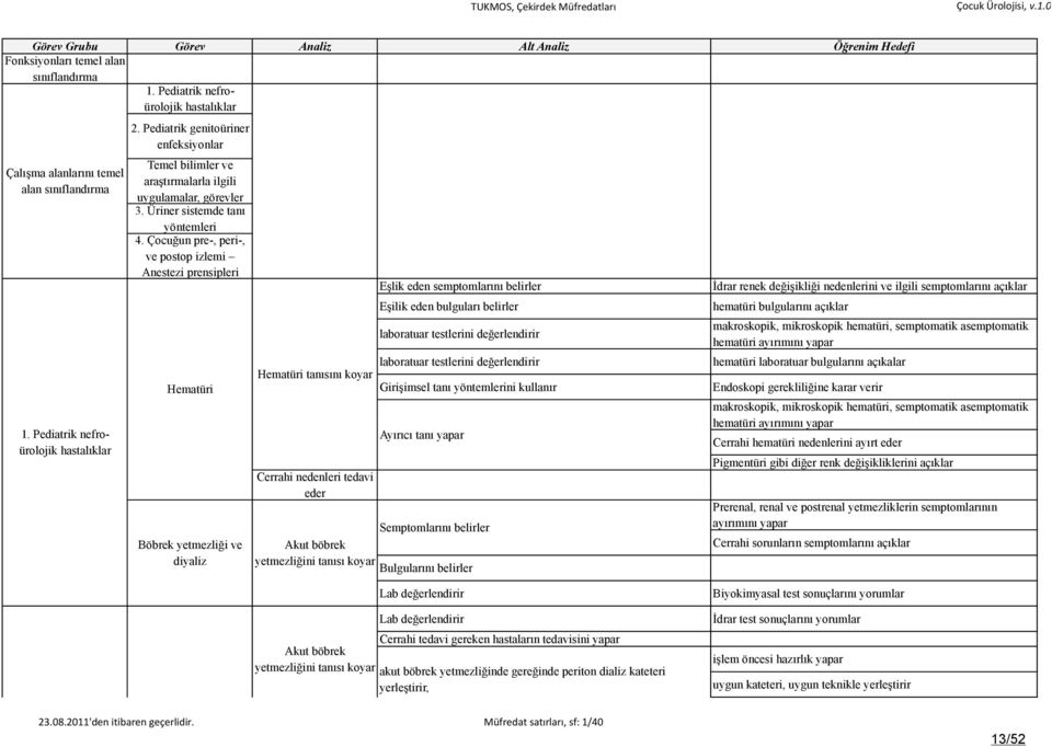 Çocuğun pre-, peri-, ve postop izlemi Anestezi prensipleri Hematüri Böbrek yetmezliği ve diyaliz Hematüri tanısını koyar Cerrahi nedenleri tedavi eder Eşlik eden semptomlarını belirler Eşilik eden