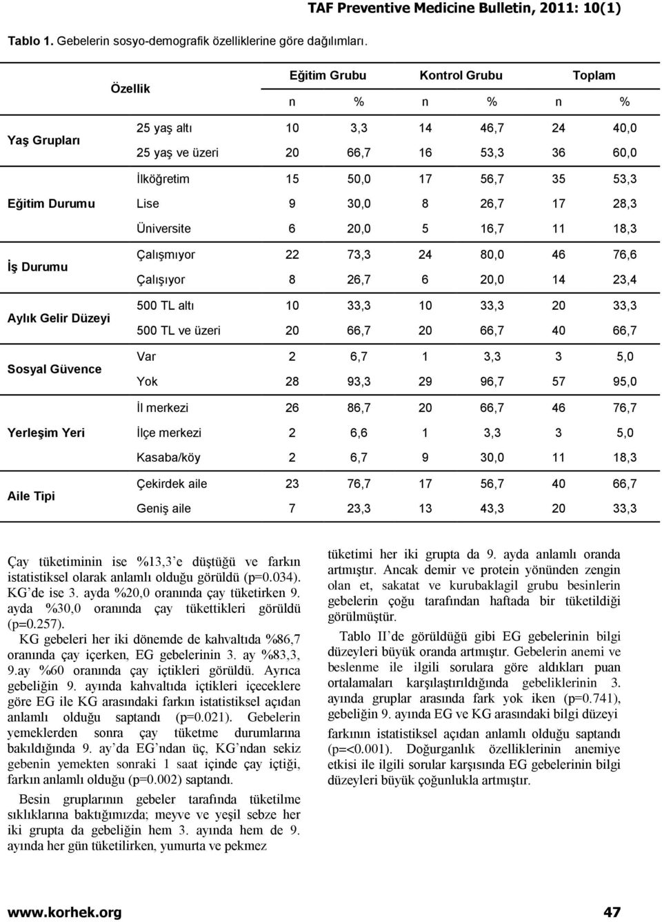 Üniversite 6 20,0 5 16,7 11 18,3 İş Durumu Aylık Gelir Düzeyi Sosyal Güvence Çalışmıyor 22 73,3 24 80,0 46 76,6 Çalışıyor 8 26,7 6 20,0 14 23,4 500 TL altı 10 33,3 10 33,3 20 33,3 500 TL ve üzeri 20