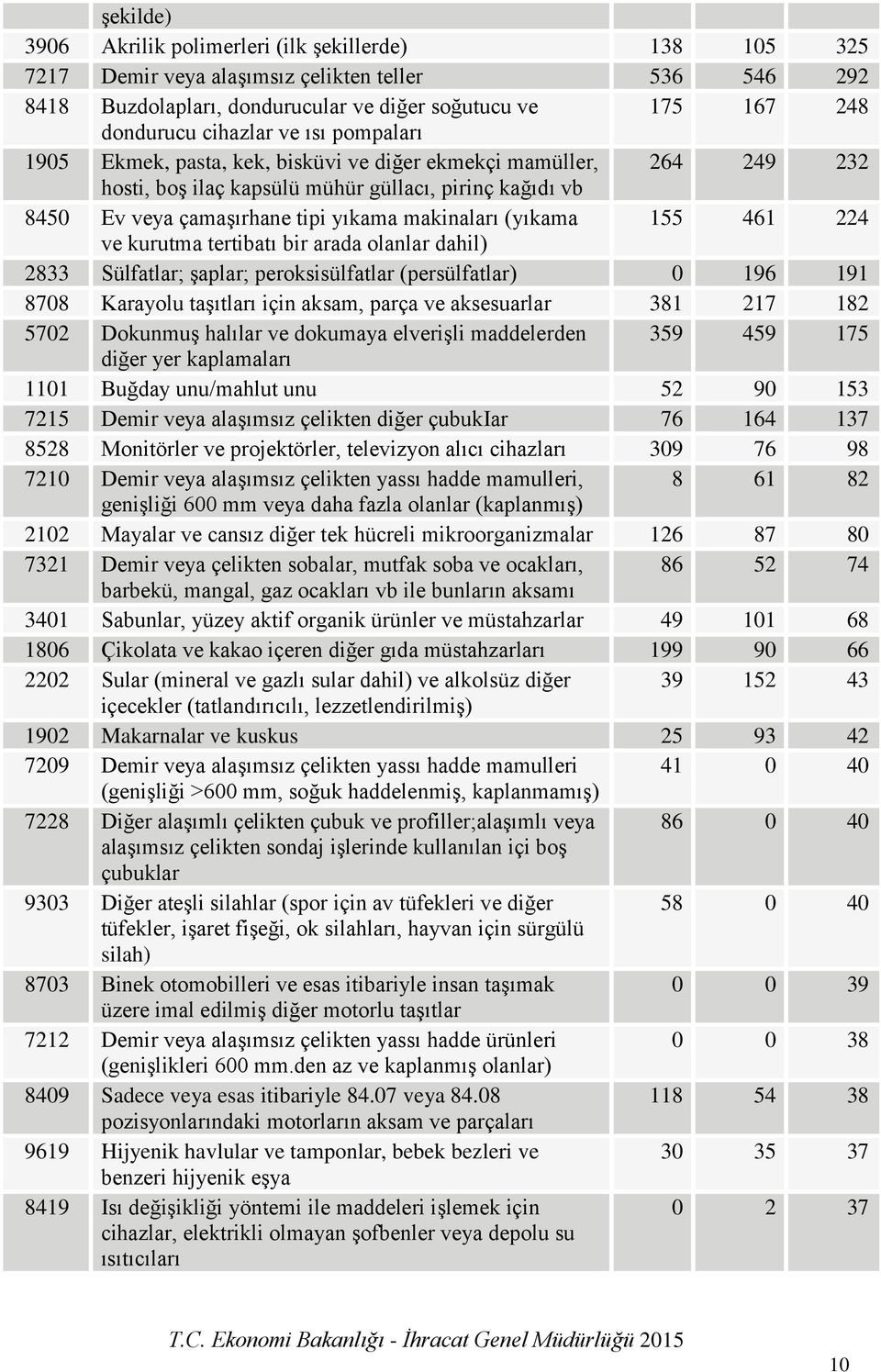 makinaları (yıkama 155 461 224 ve kurutma tertibatı bir arada olanlar dahil) 2833 Sülfatlar; şaplar; peroksisülfatlar (persülfatlar) 0 196 191 8708 Karayolu taşıtları için aksam, parça ve aksesuarlar