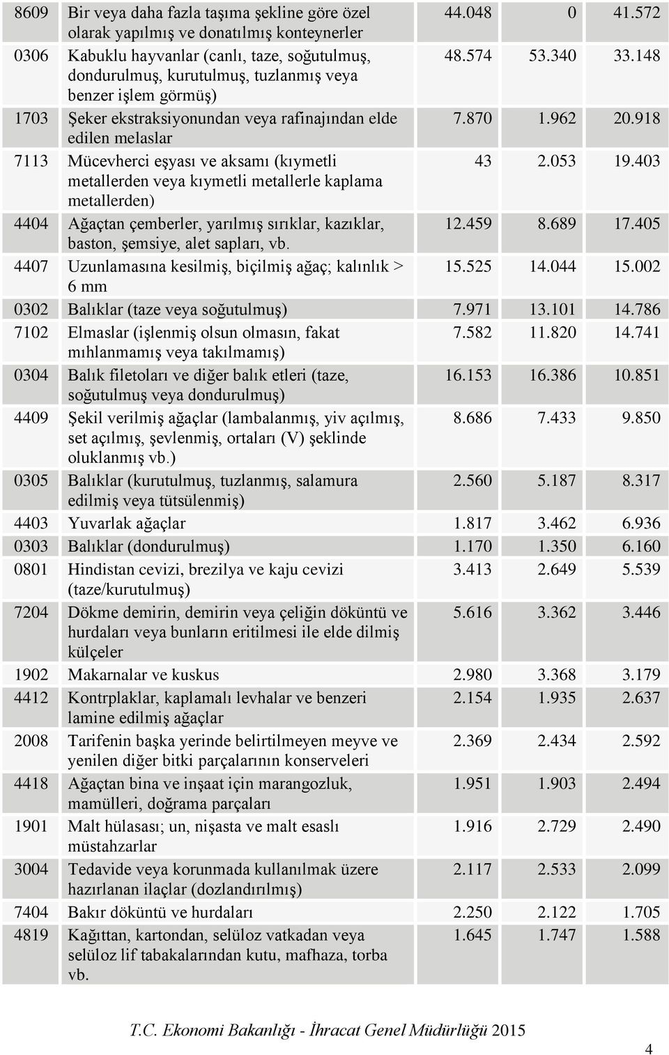 053 19.403 metallerden veya kıymetli metallerle kaplama metallerden) 4404 Ağaçtan çemberler, yarılmış sırıklar, kazıklar, 12.459 8.689 17.405 baston, şemsiye, alet sapları, vb.