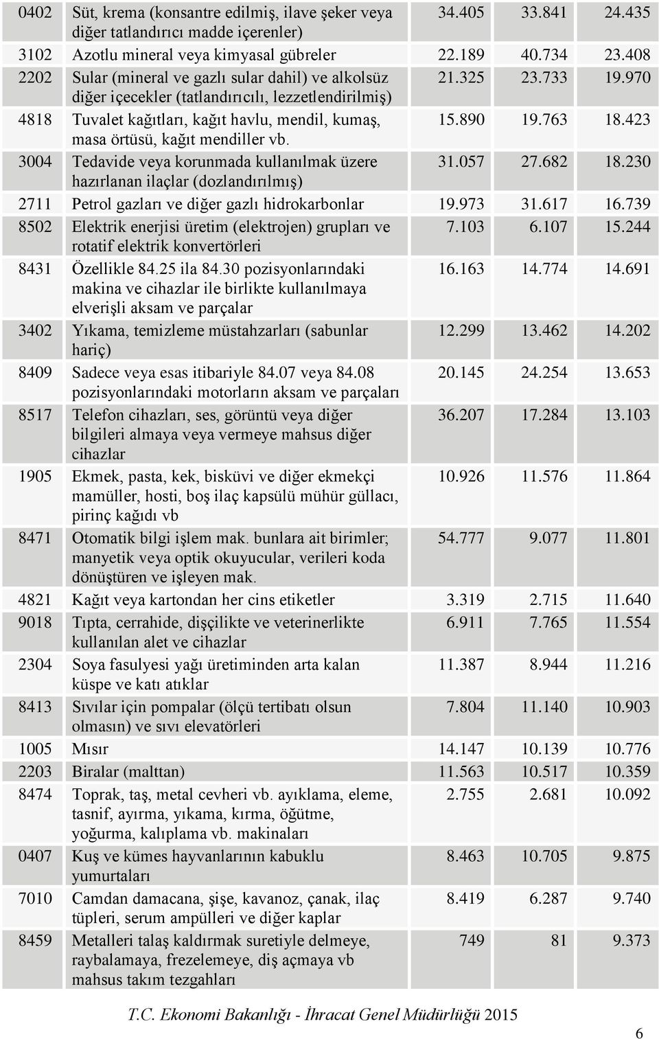 423 masa örtüsü, kağıt mendiller vb. 3004 Tedavide veya korunmada kullanılmak üzere 31.057 27.682 18.230 hazırlanan ilaçlar (dozlandırılmış) 2711 Petrol gazları ve diğer gazlı hidrokarbonlar 19.