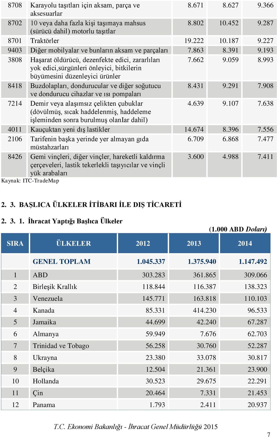 993 yok edici,sürgünleri önleyici, bitkilerin büyümesini düzenleyici ürünler 8418 Buzdolapları, dondurucular ve diğer soğutucu 8.431 9.291 7.