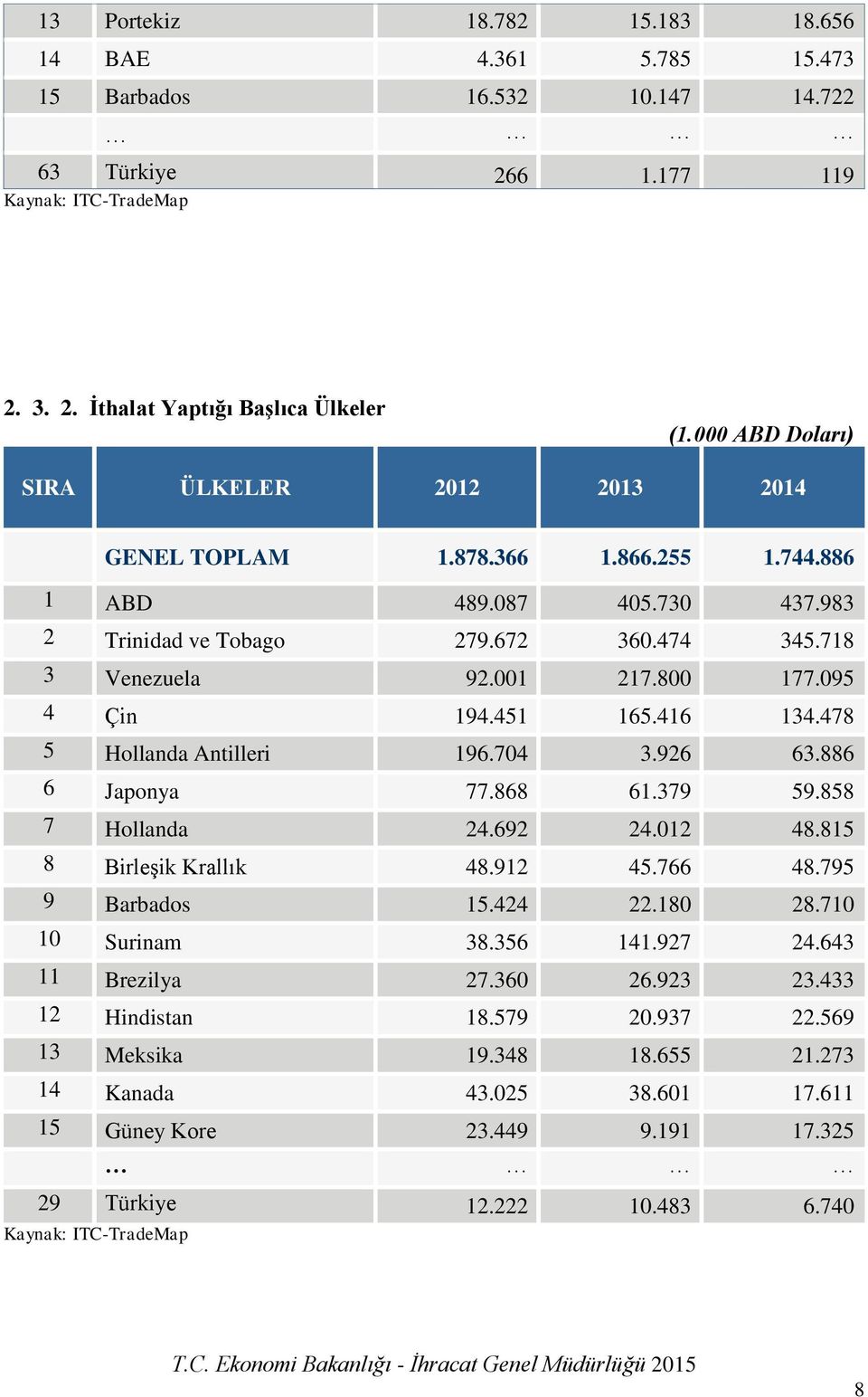 704 3.926 63.886 6 Japonya 77.868 61.379 59.858 7 Hollanda 24.692 24.012 48.815 8 Birleşik Krallık 48.912 45.766 48.795 9 Barbados 15.424 22.180 28.710 10 Surinam 38.356 141.927 24.