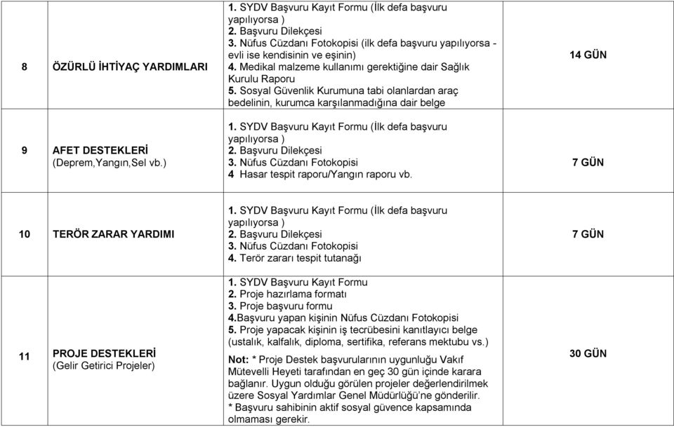 7 GÜN 10 TERÖR ZARAR YARDIMI 11 PROJE DESTEKLERİ (Gelir Getirici Projeler) 4. Terör zararı tespit tutanağı 2. Proje hazırlama formatı 3. Proje başvuru formu 4.