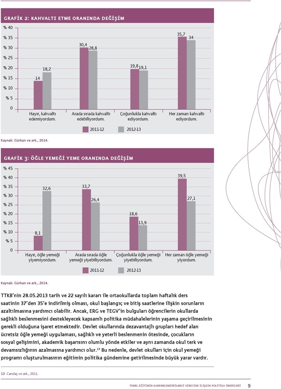 grafik 3: öğle yemeği yeme oranında değişim % 45 % 40 39,5 % 35 32,6 33,7 % 30 % 25 26,4 27,1 % 20 18,6 % 15 13,9 % 10 8,1 % 5 0 Hayır, öğle yemeği yiyemiyordum.