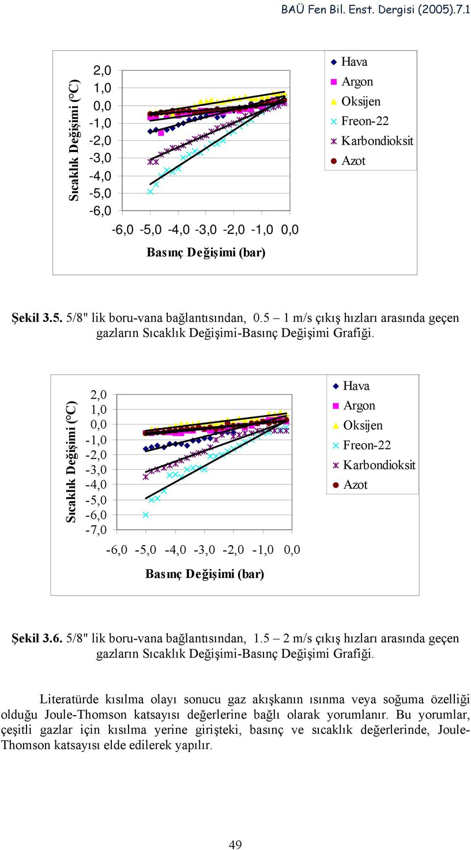 Sıcaklık Değişimi ( C) 2,0 1,0 0,0-1,0-2,0-3,0-4,0-5,0-6,0-7,0-6,0-5,0-4,0-3,0-2,0-1,0 0,0 Argon Oksijen Freon-22 Karbondioksit Azot Basınç Değişimi (bar) Şekil 3.6. 5/8" lik boru-vana bağlantısından, 1.