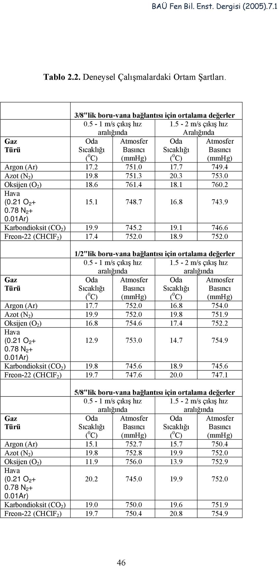 0 Oksijen (O 2 ) 18.6 761.4 18.1 760.2 (0.21 O 2 + 0.78 N 2 + 0.01Ar) 15.1 748.7 16.8 743.9 Karbondioksit (CO 2 ) 19.9 745.2 19.1 746.6 Freon-22 (CHClF 2 ) 17.4 752.0 18.9 752.