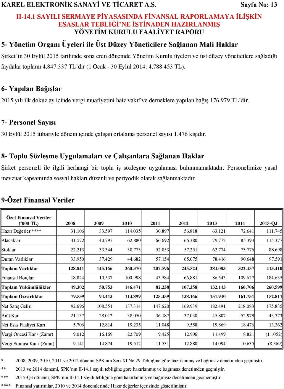 faydalar toplamı 4.847.337 TL dir (1 Ocak - 30 Eylül 2014: 4.788.453 TL). 6- Yapılan Bağışlar 2015 yılı ilk dokuz ay içinde vergi muafiyetini haiz vakıf ve derneklere yapılan bağış 176.979 TL dir.