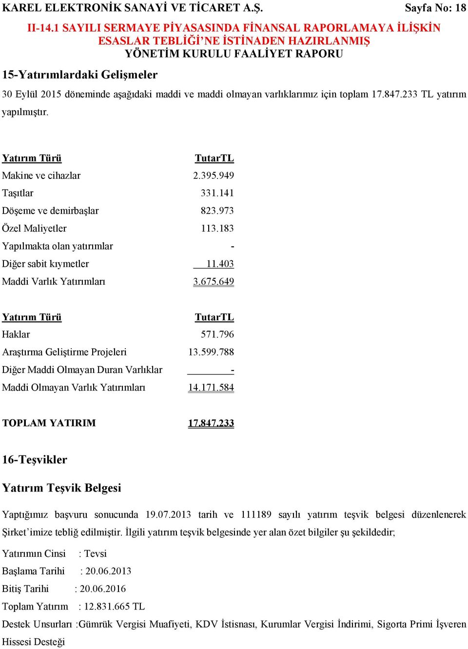 403 Maddi Varlık Yatırımları 3.675.649 Yatırım Türü TutarTL Haklar 571.796 Araştırma Geliştirme Projeleri 13.599.788 Diğer Maddi Olmayan Duran Varlıklar - Maddi Olmayan Varlık Yatırımları 14.171.